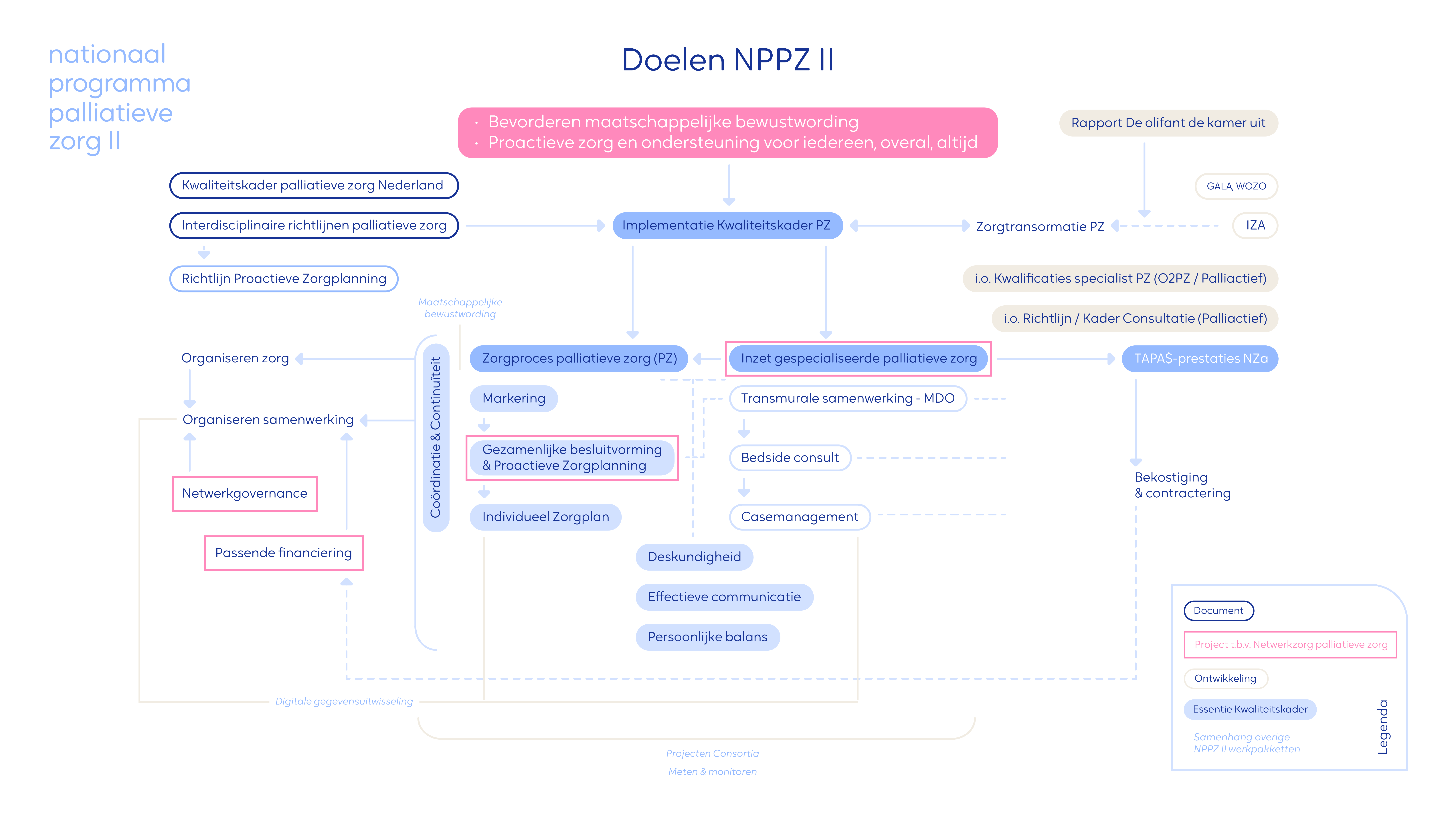 231205 Infographic model samenhang Netwerkzorg